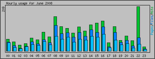Hourly usage