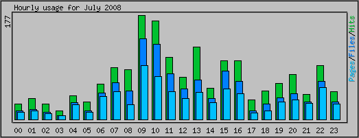 Hourly usage