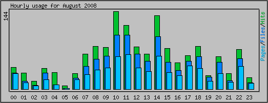 Hourly usage