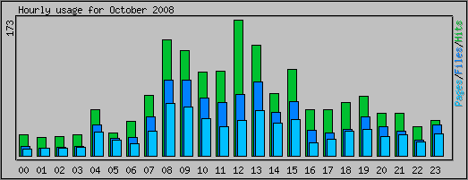 Hourly usage