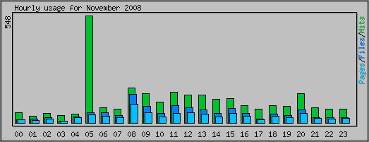 Hourly usage