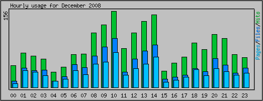 Hourly usage