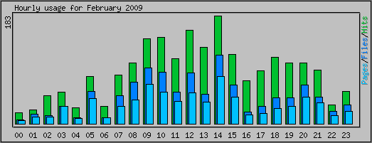 Hourly usage