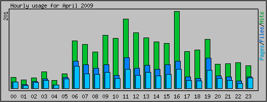 Hourly usage