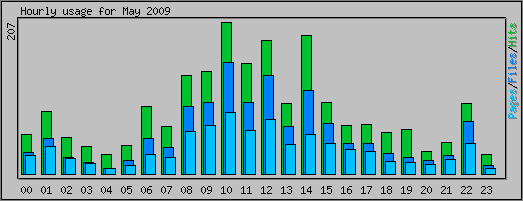 Hourly usage