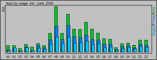 Hourly usage