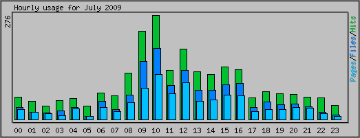 Hourly usage