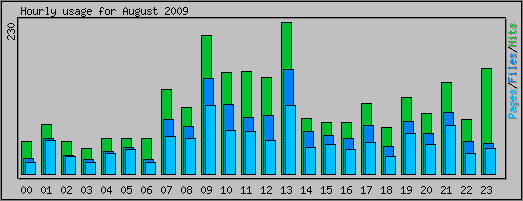 Hourly usage