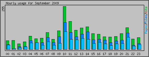 Hourly usage