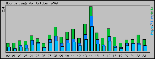 Hourly usage