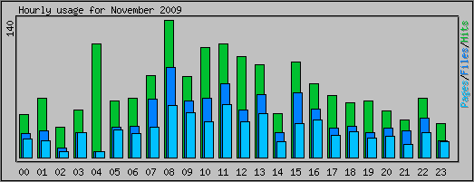 Hourly usage