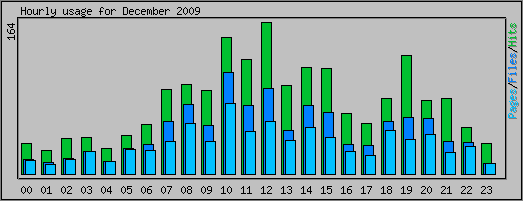 Hourly usage