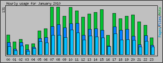 Hourly usage