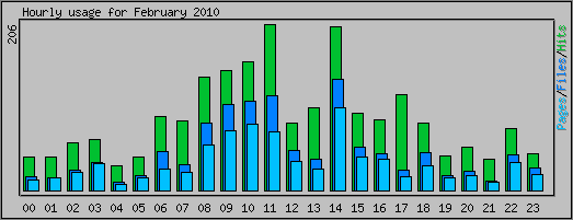 Hourly usage