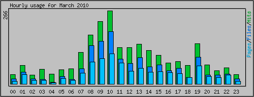 Hourly usage