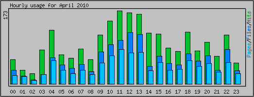 Hourly usage