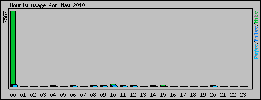 Hourly usage