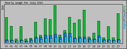 Hourly usage