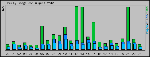 Hourly usage