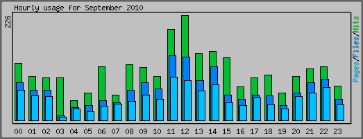 Hourly usage