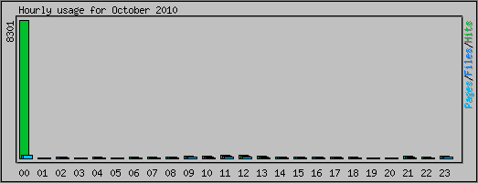 Hourly usage
