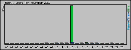 Hourly usage