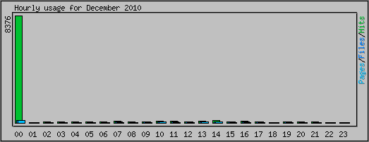 Hourly usage