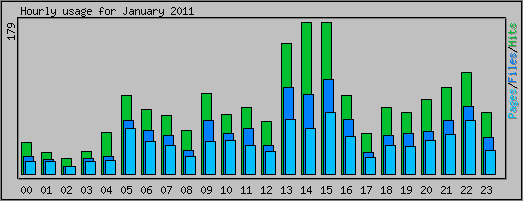 Hourly usage