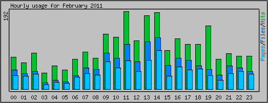 Hourly usage