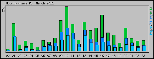 Hourly usage