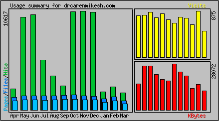 Monthly Overview